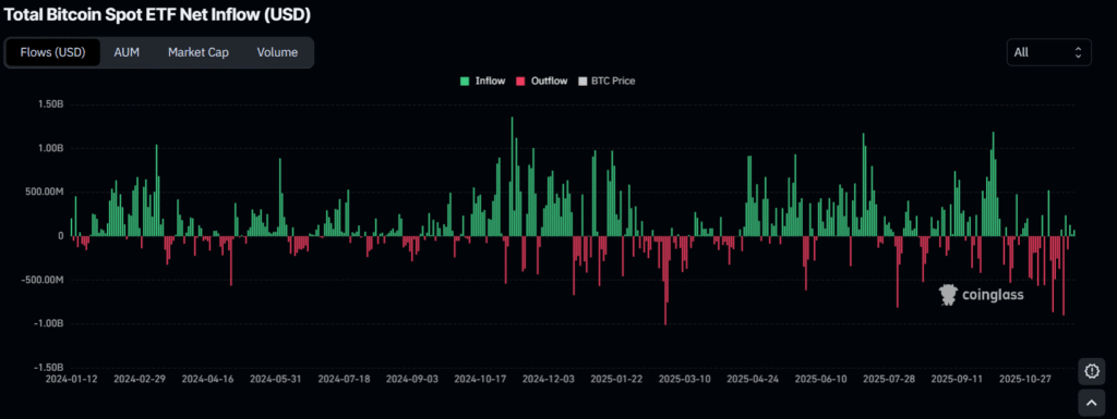 Major Bitcoin Outflows in the Second Half of November 2025