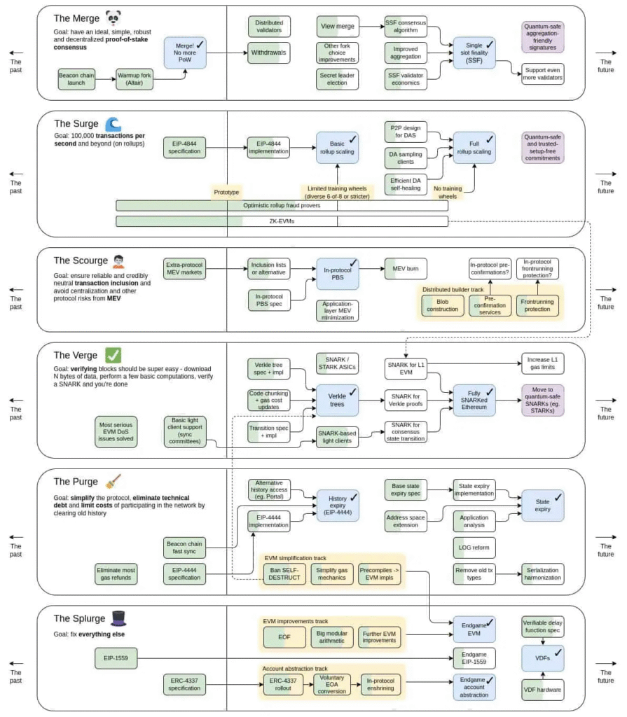 Ethereum's Initial Upgrade Plan (now officially changed)