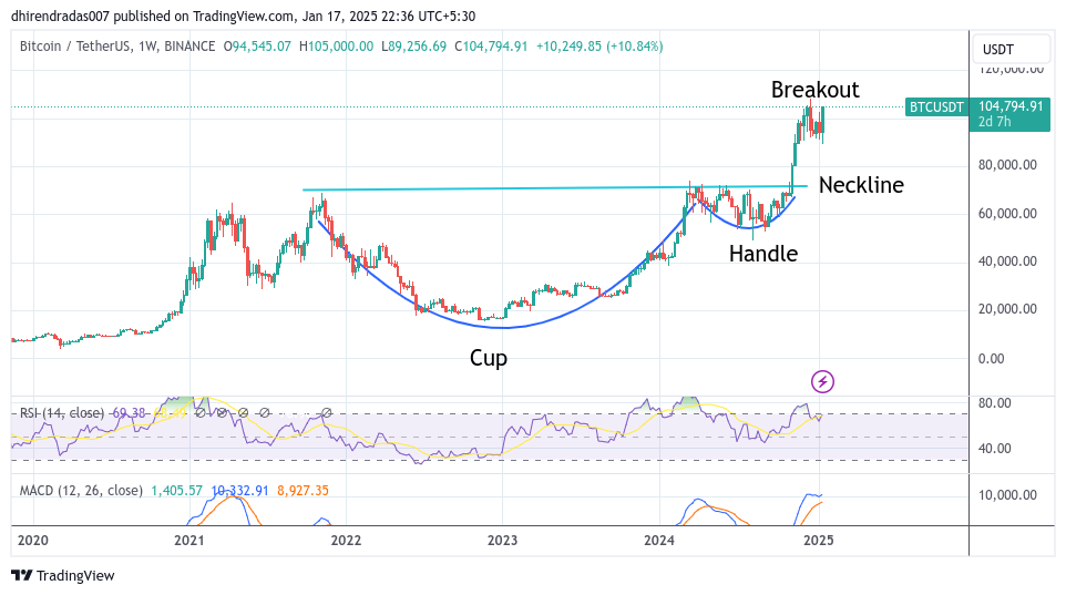 Cup and Handle Pattern on Weekly Charts for Bitcoin